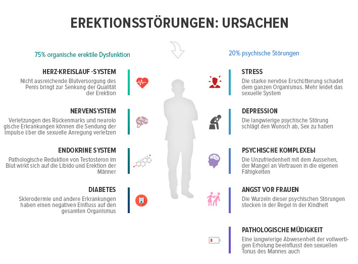 Potenzprobleme - was sind die Ursachen