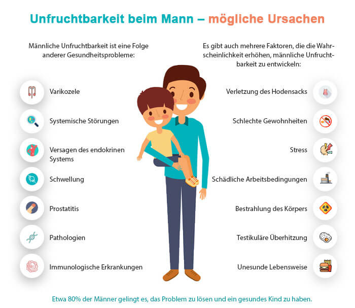 Ursachen der männlichen Unfruchtbarkeit